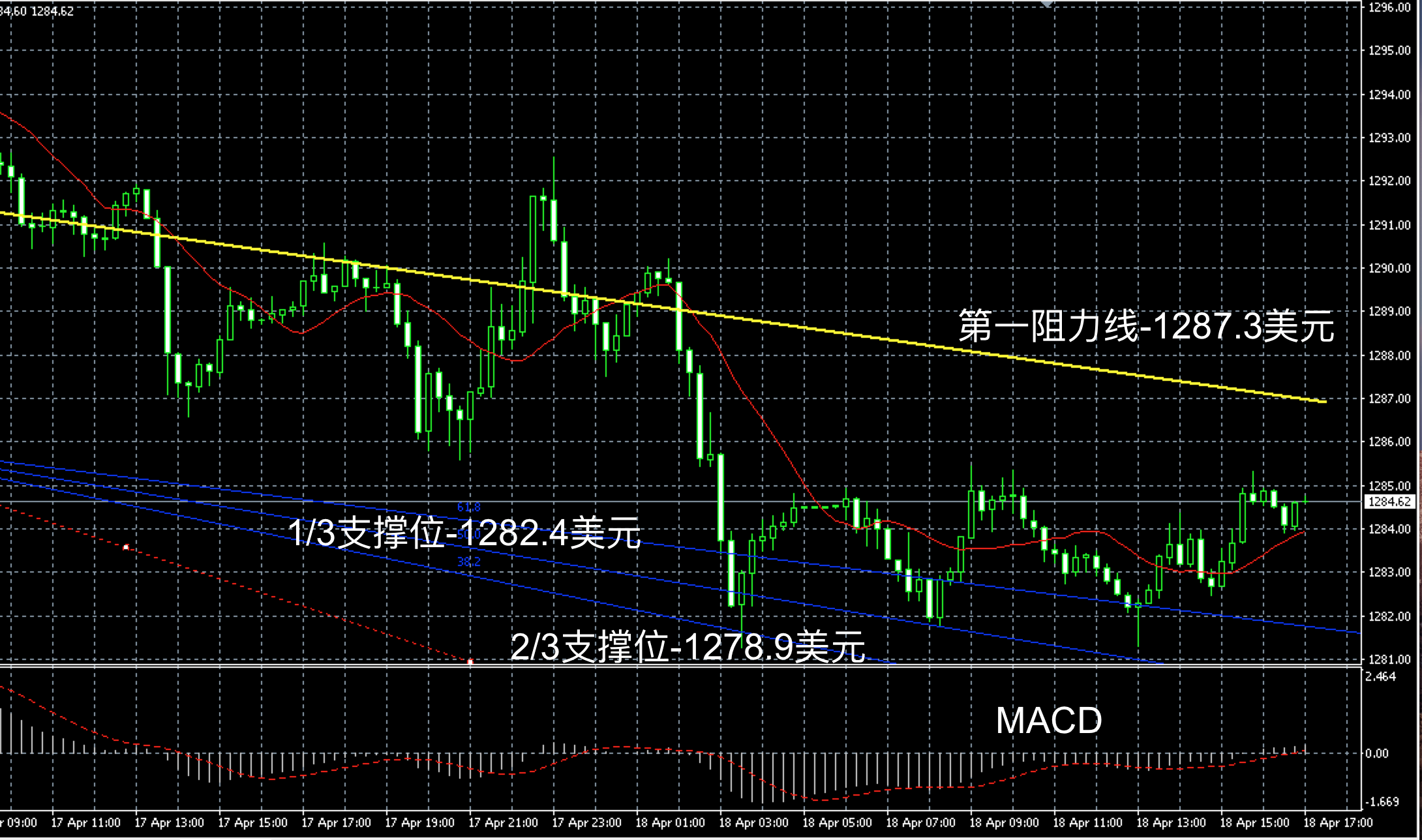 2017年4月18日晚间现货黄金走势图