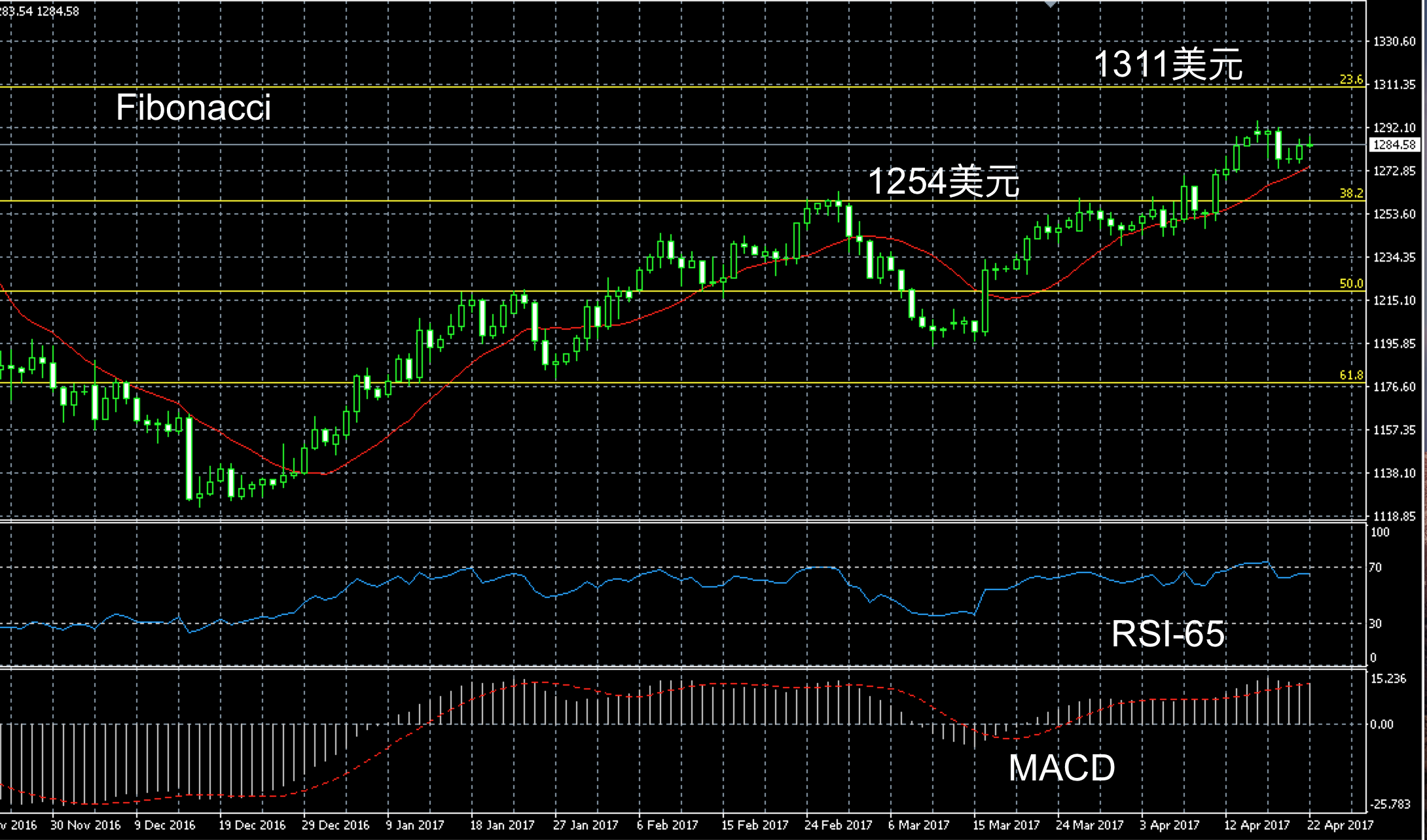 2017年4月22日黄金三个月走势图解