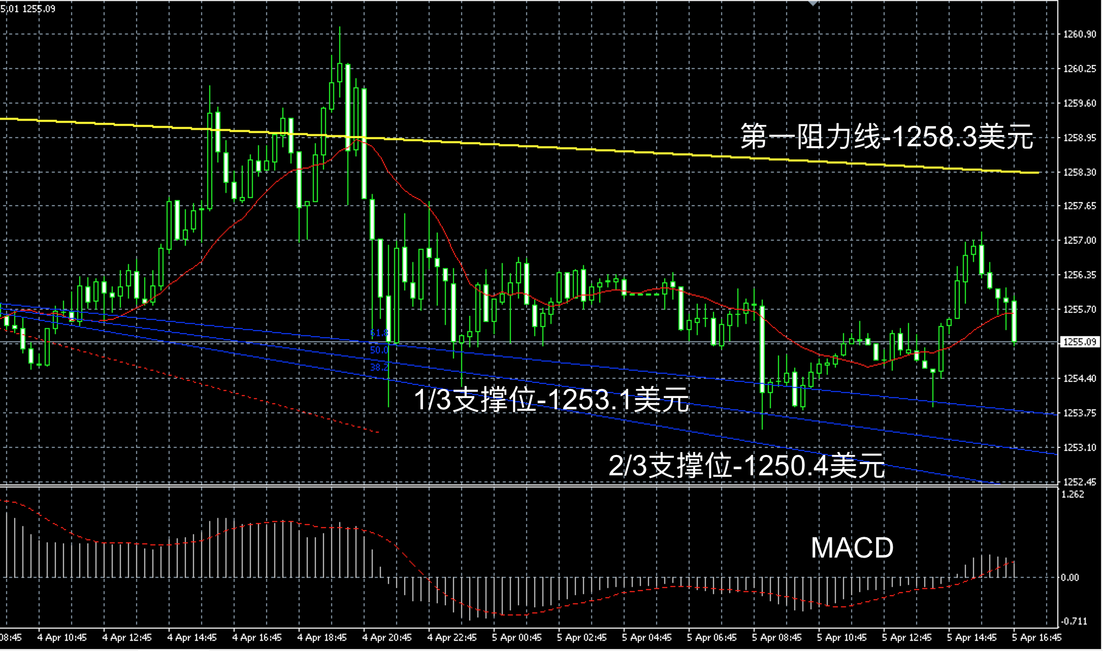 2017年4月5日晚间现货黄金走势图