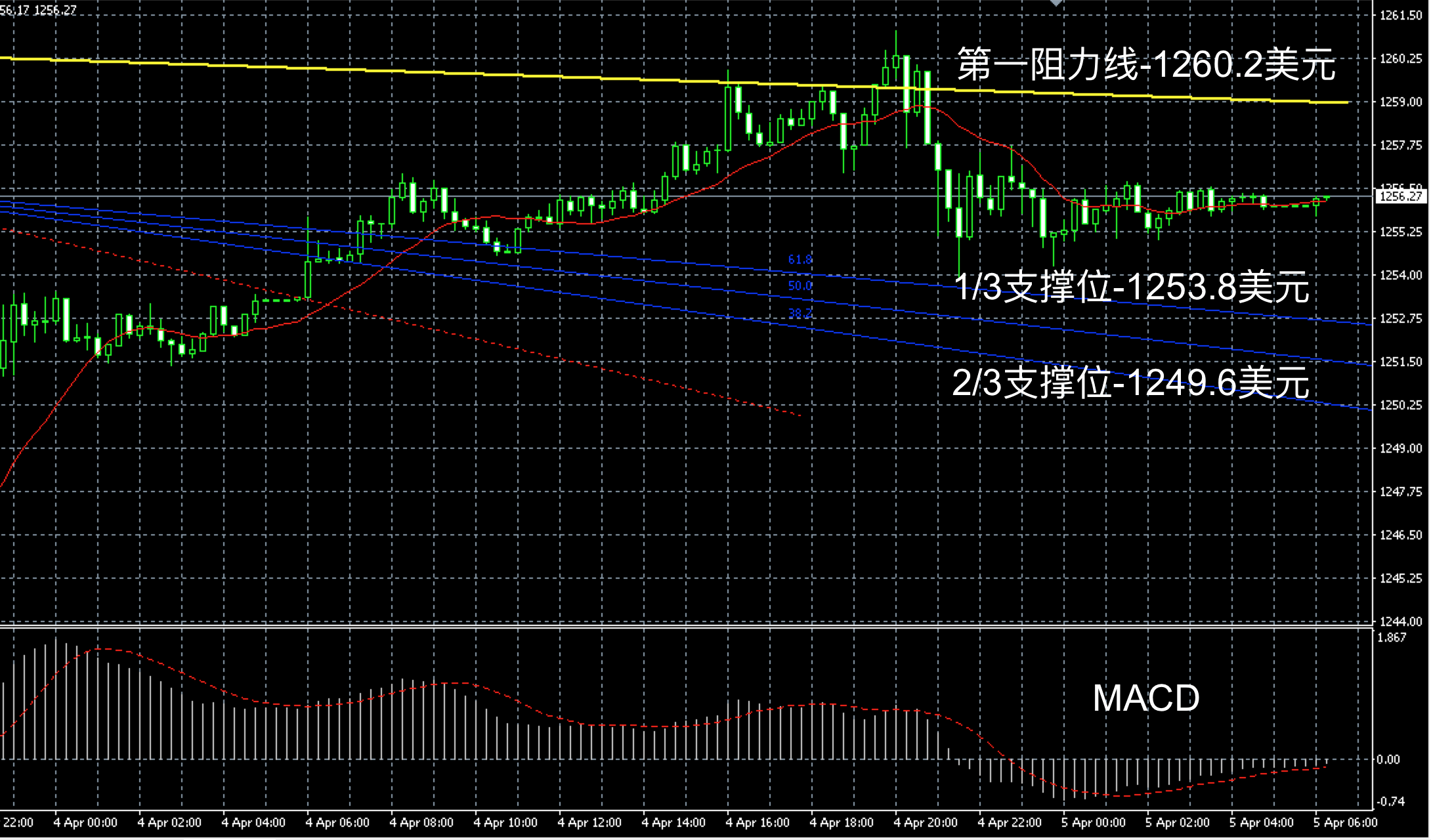 2017年4月5日早间现货黄金走势图