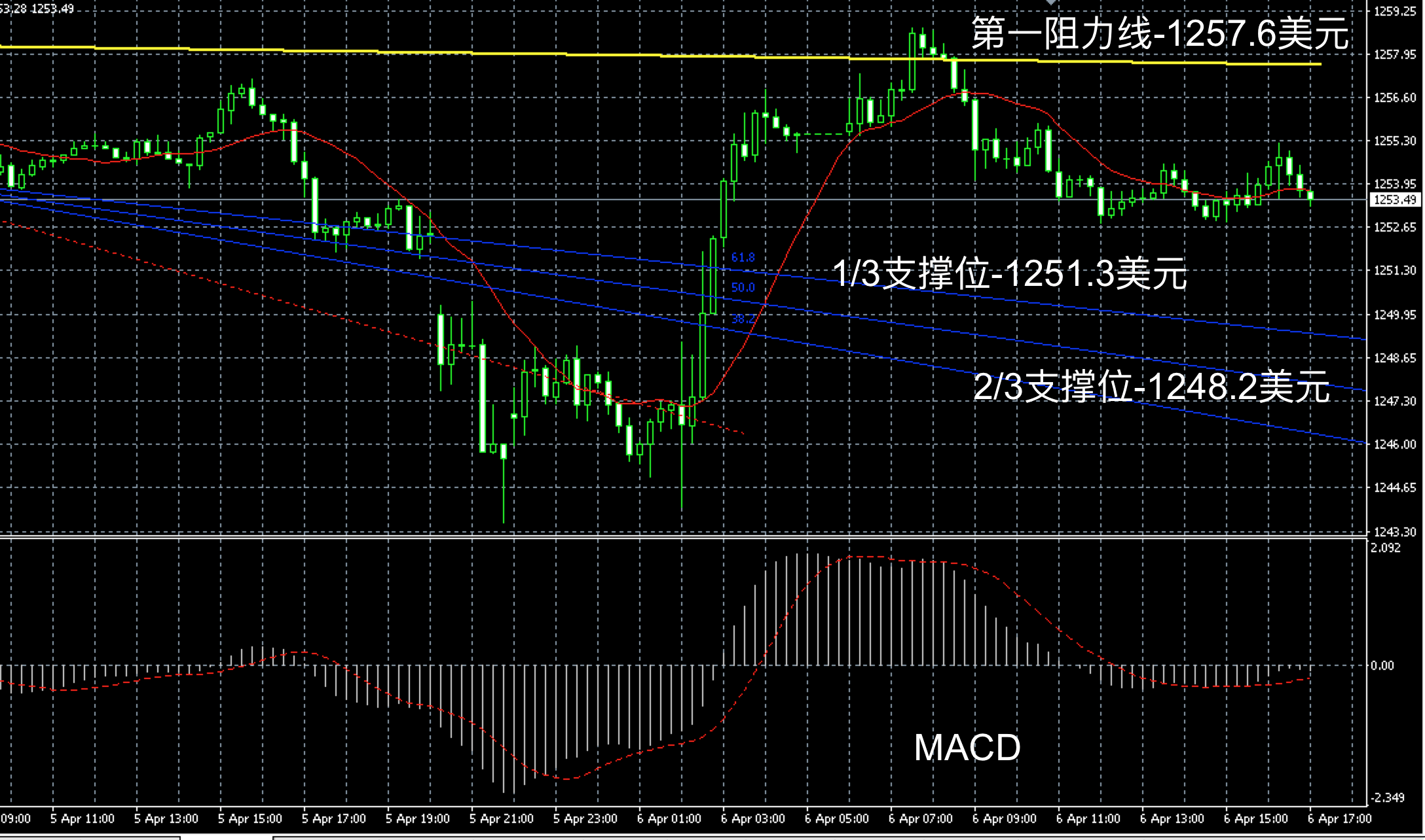 2017年4月6日晚间现货黄金走势图