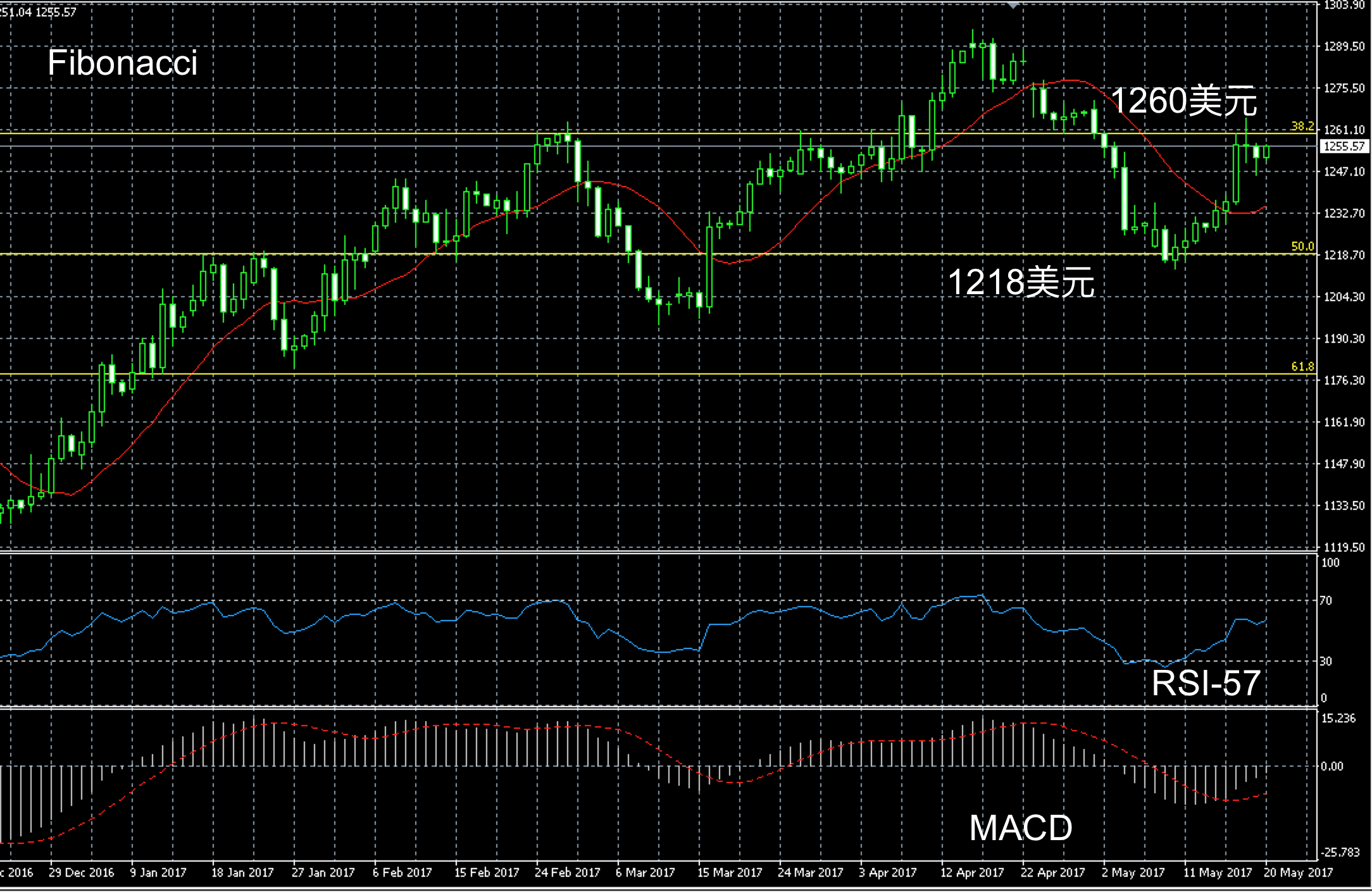 2017年5月20日黄金三个月走势图解