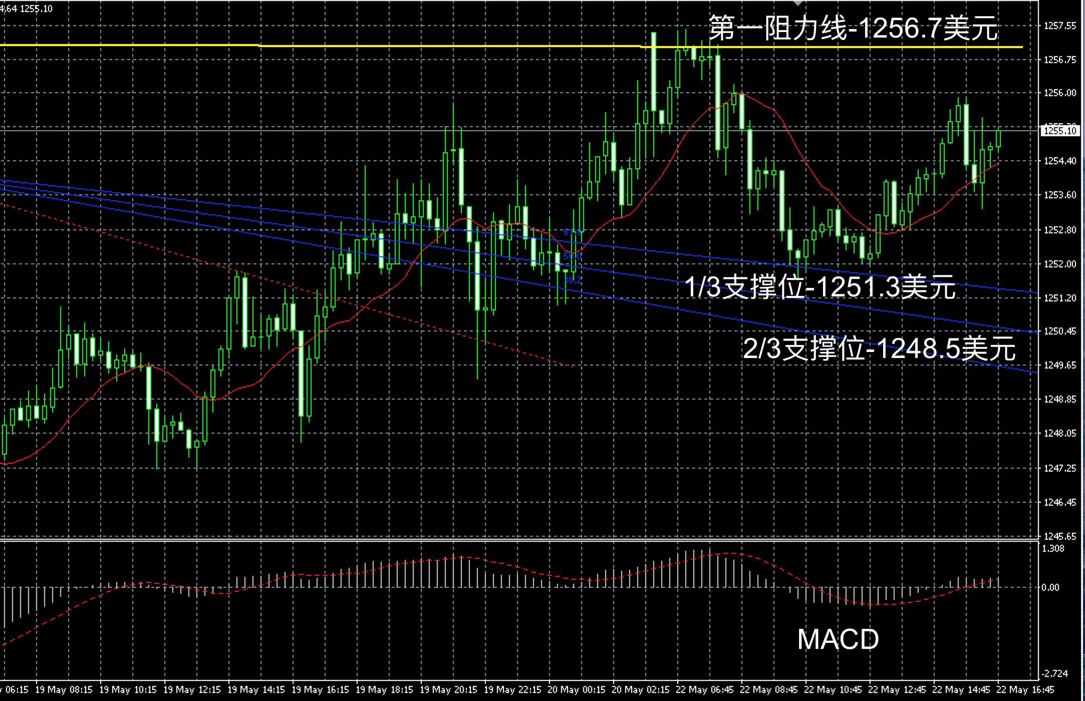 2017年5月22日晚间现货黄金走势图