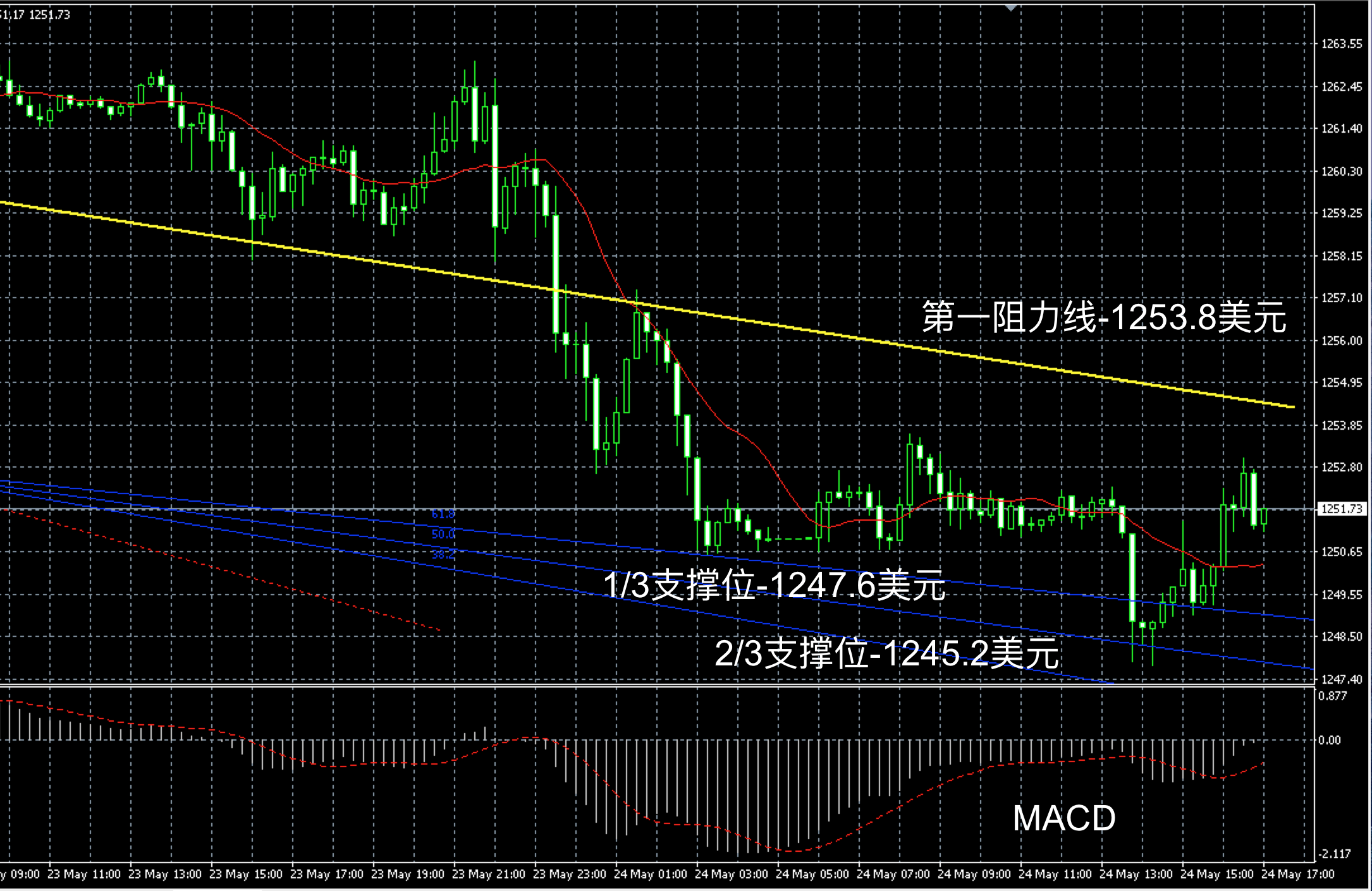 2017年5月24日晚间现货黄金走势图