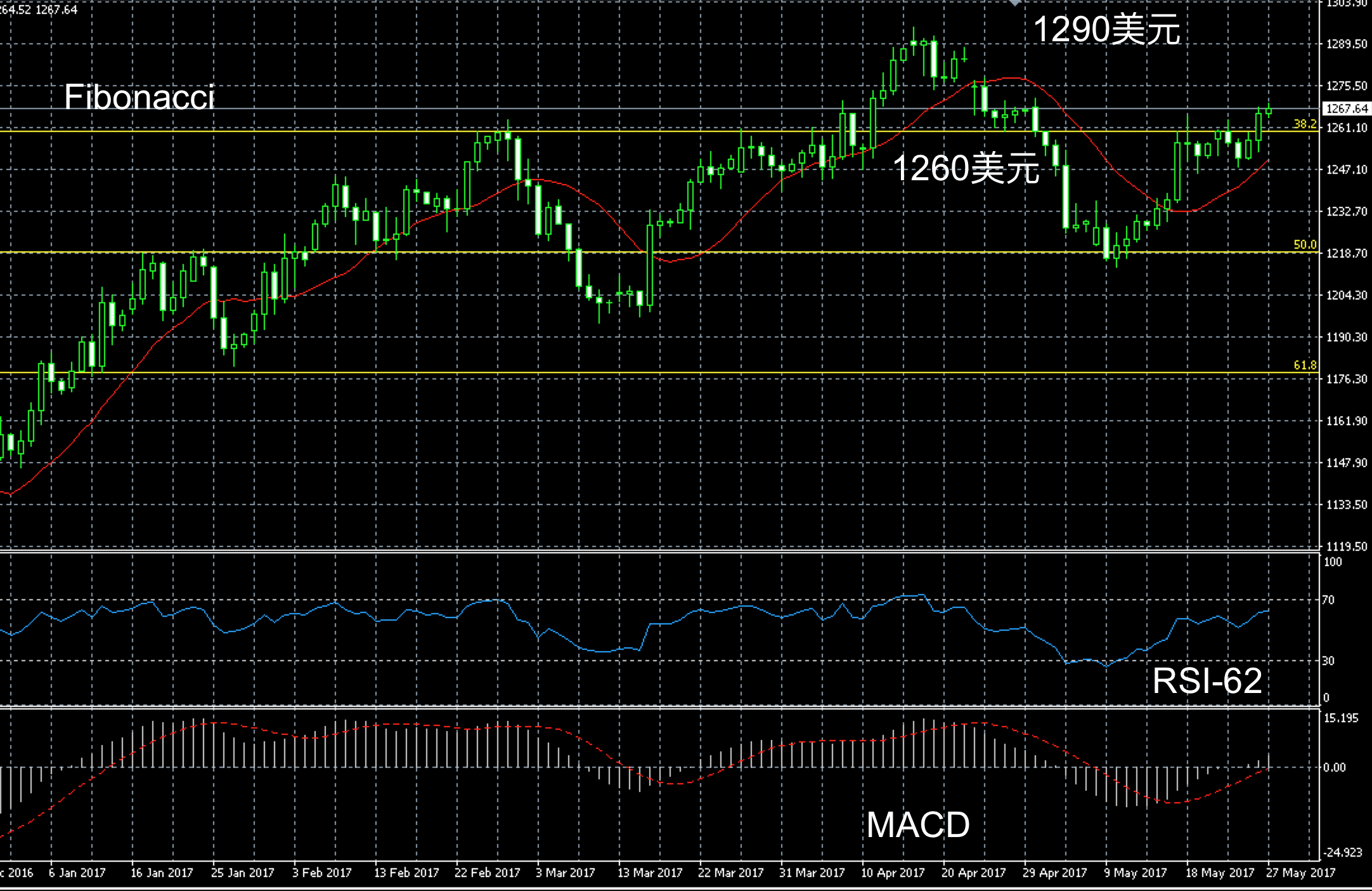 2017年5月27日黄金三个月走势图解