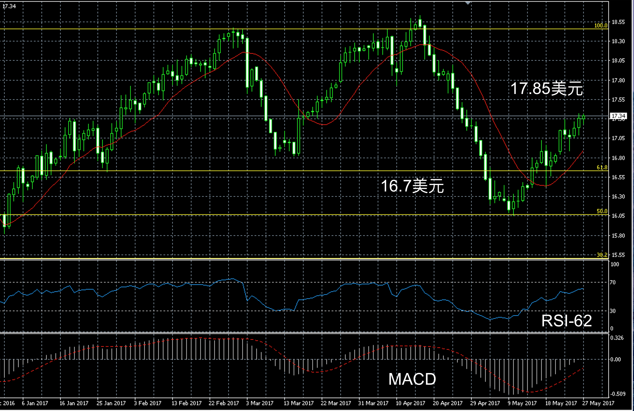 2017年5月27日白银三个月走势图解