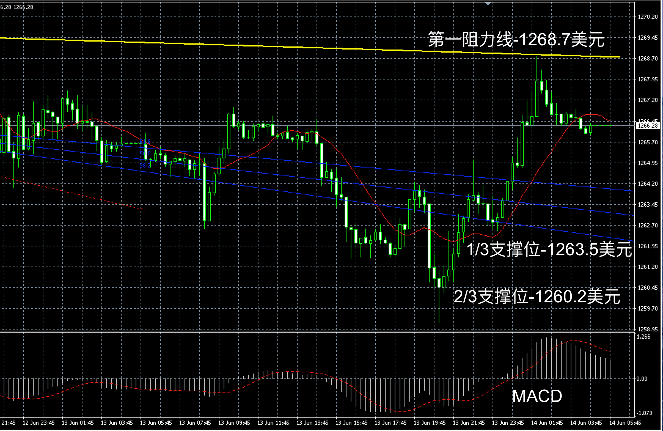 2017年6月14日早间现货黄金走势图