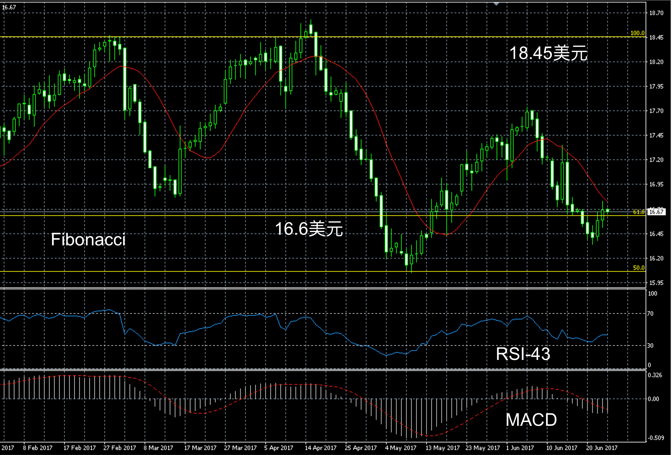 2017年6月24日白银三个月走势图解