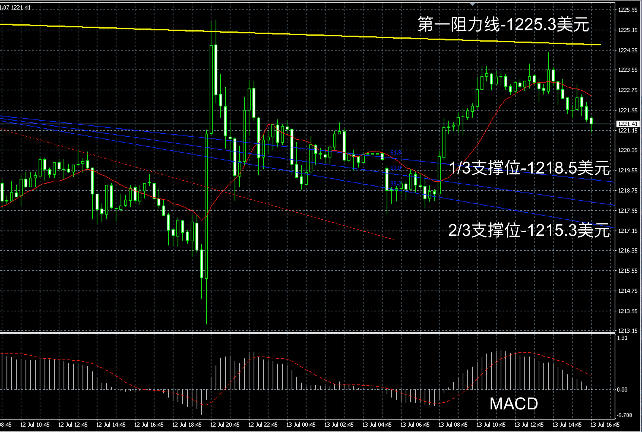 2017年7月13日晚间现货黄金走势图