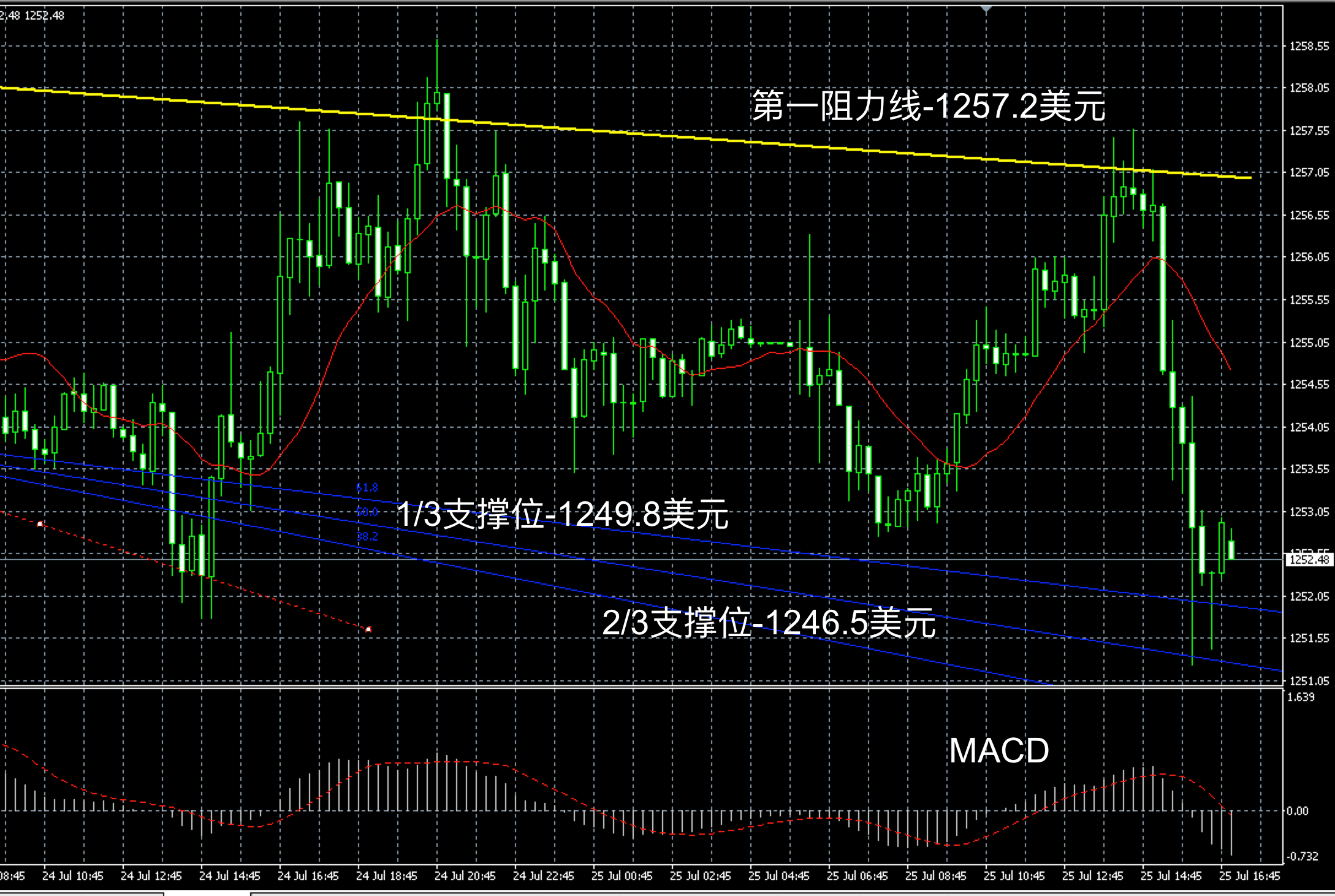 2017年7月25日晚间现货黄金走势图