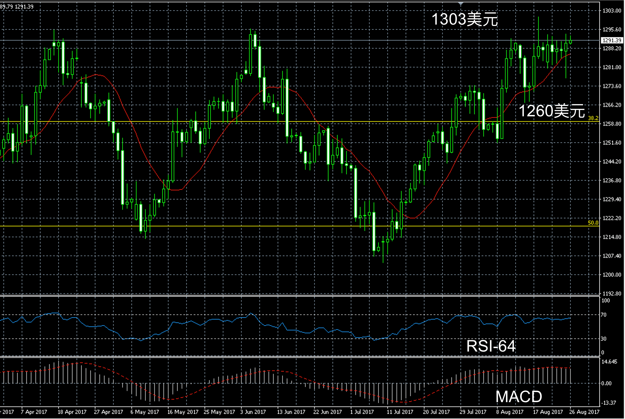 2017年8月26日黄金三个月走势图解