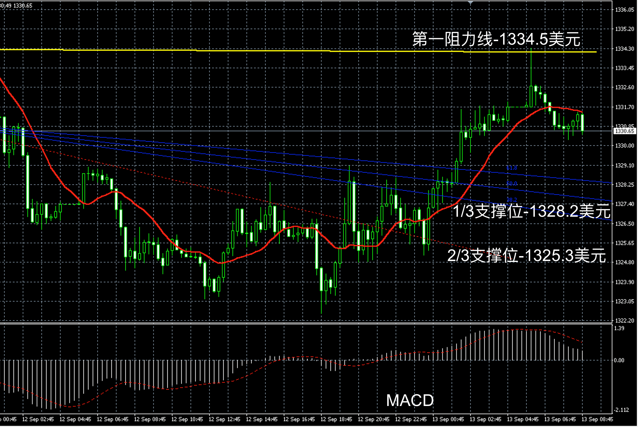 2017年9月13日早间现货黄金走势图