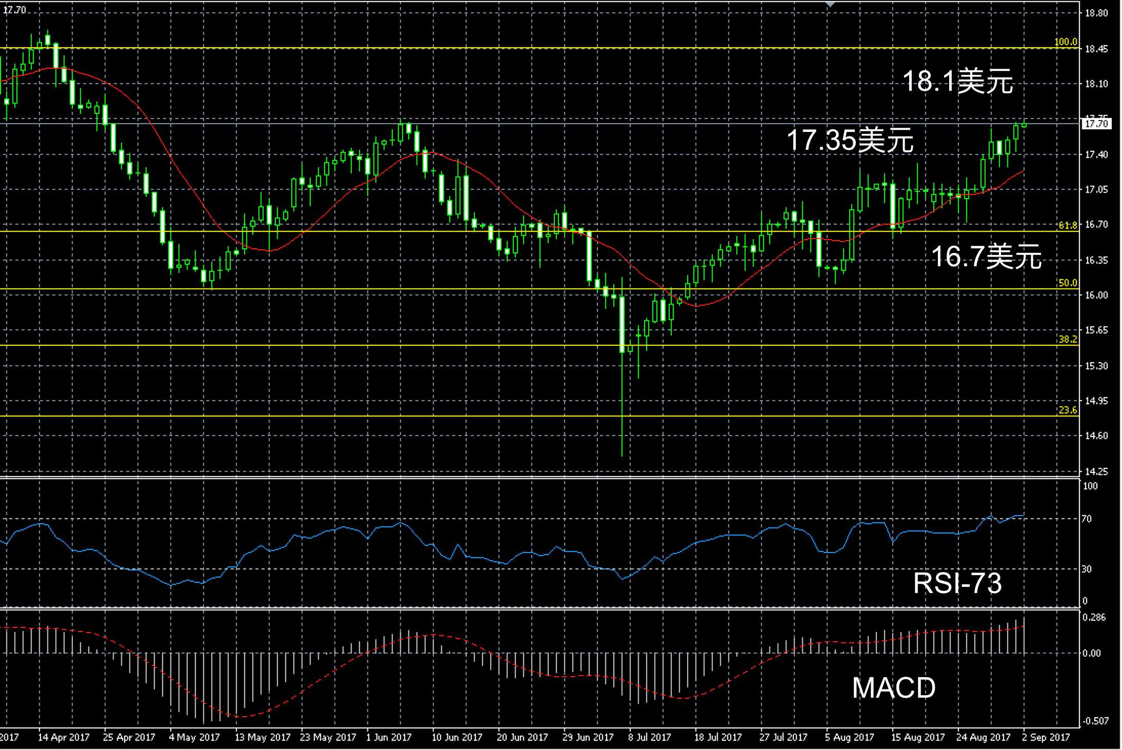 2017年9月2日白银三个月走势图解