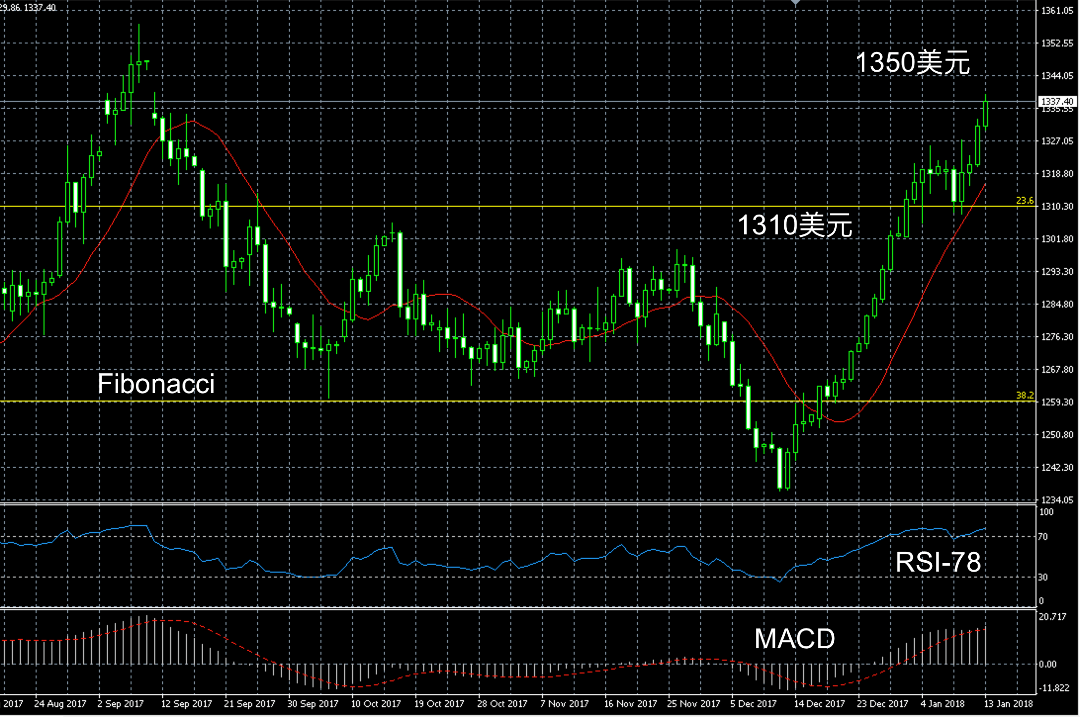 2018年1月13日黄金三个月走势图解