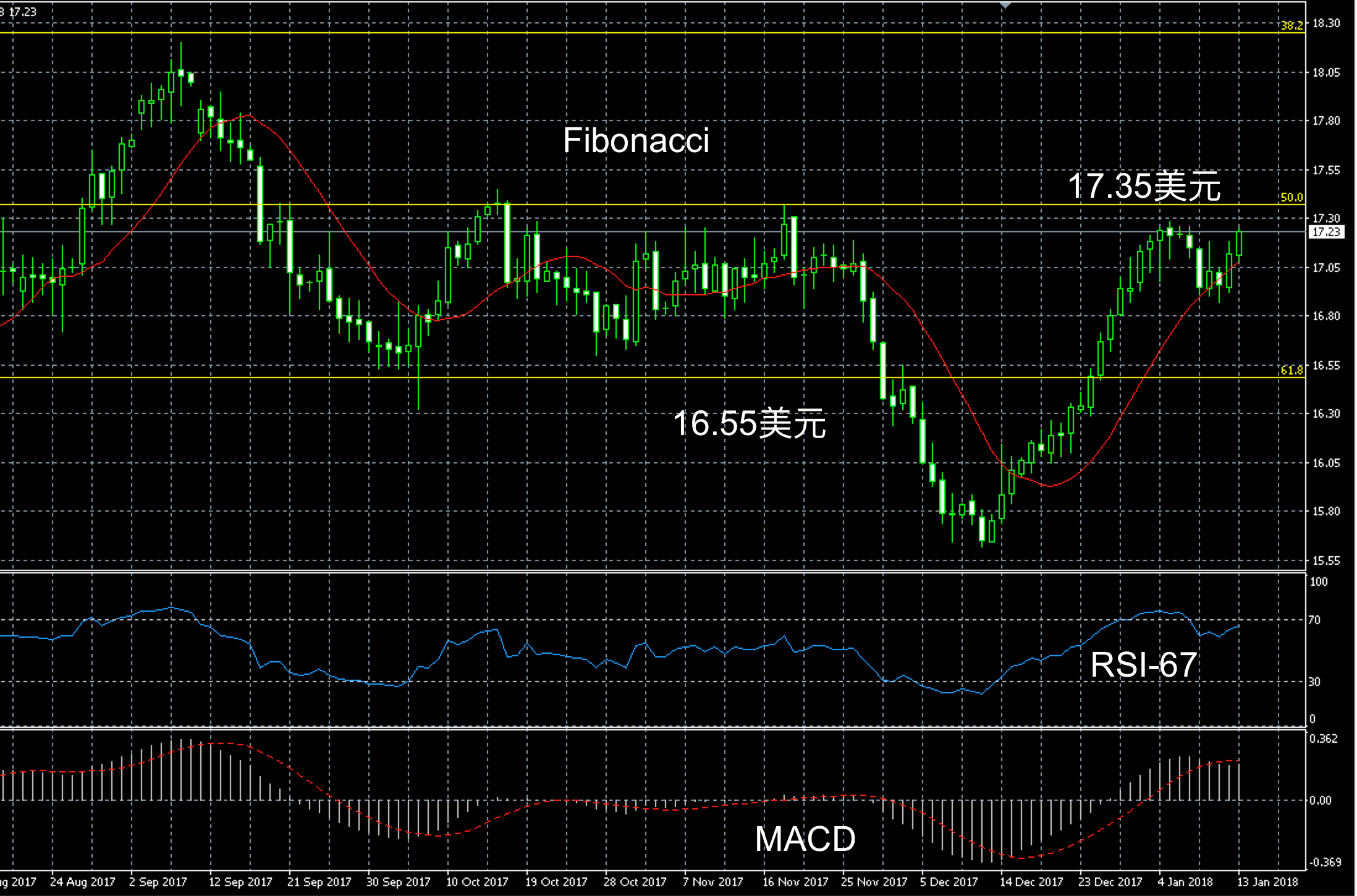 2018年1月13日白银三个月走势图解