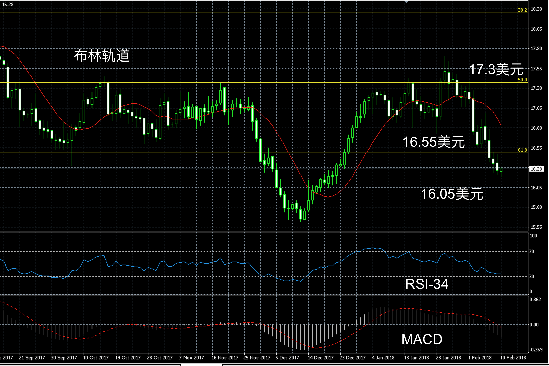 2018年2月10日白银三个月走势图解