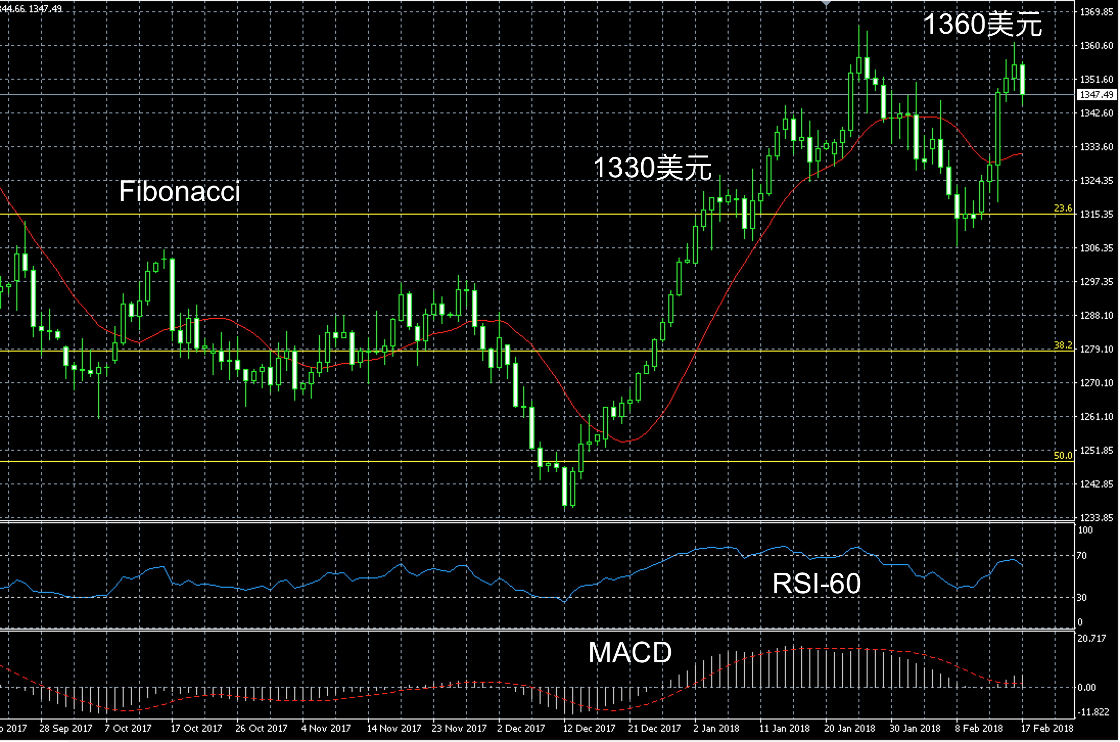 2018年2月17日黄金三个月走势图解