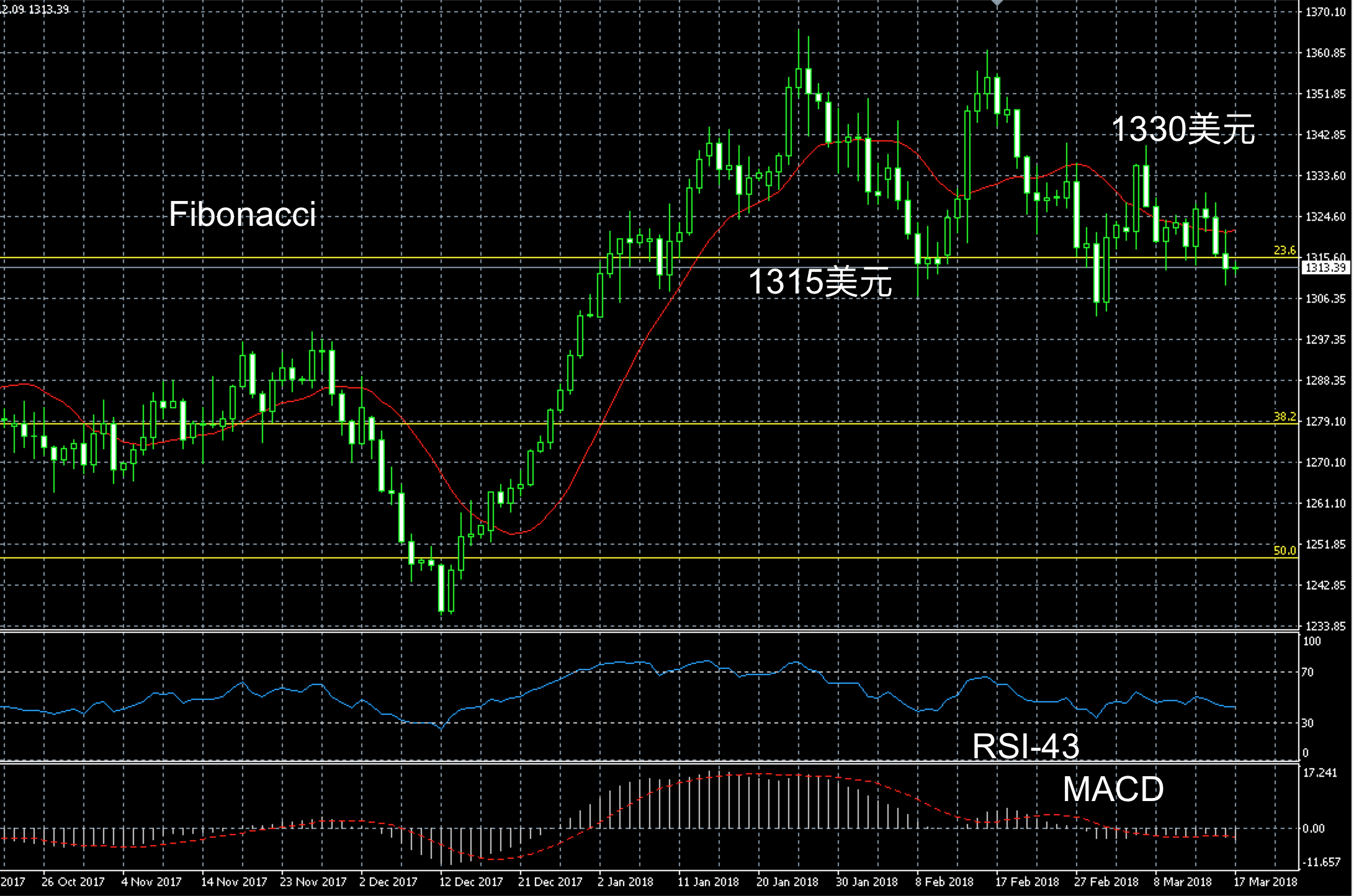 2018年3月17日黄金三个月走势图解
