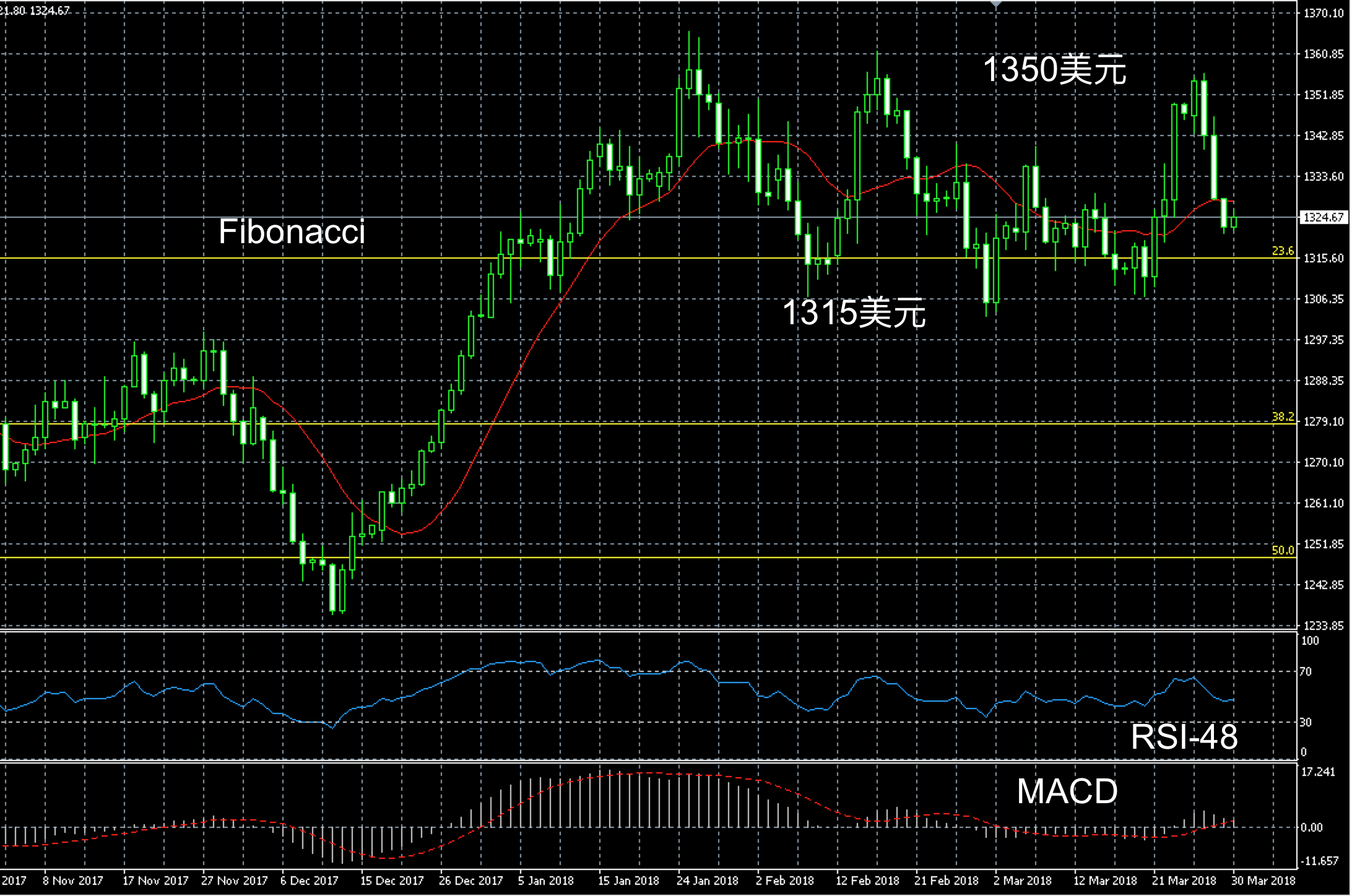 2018年3月30日黄金三个月走势图解