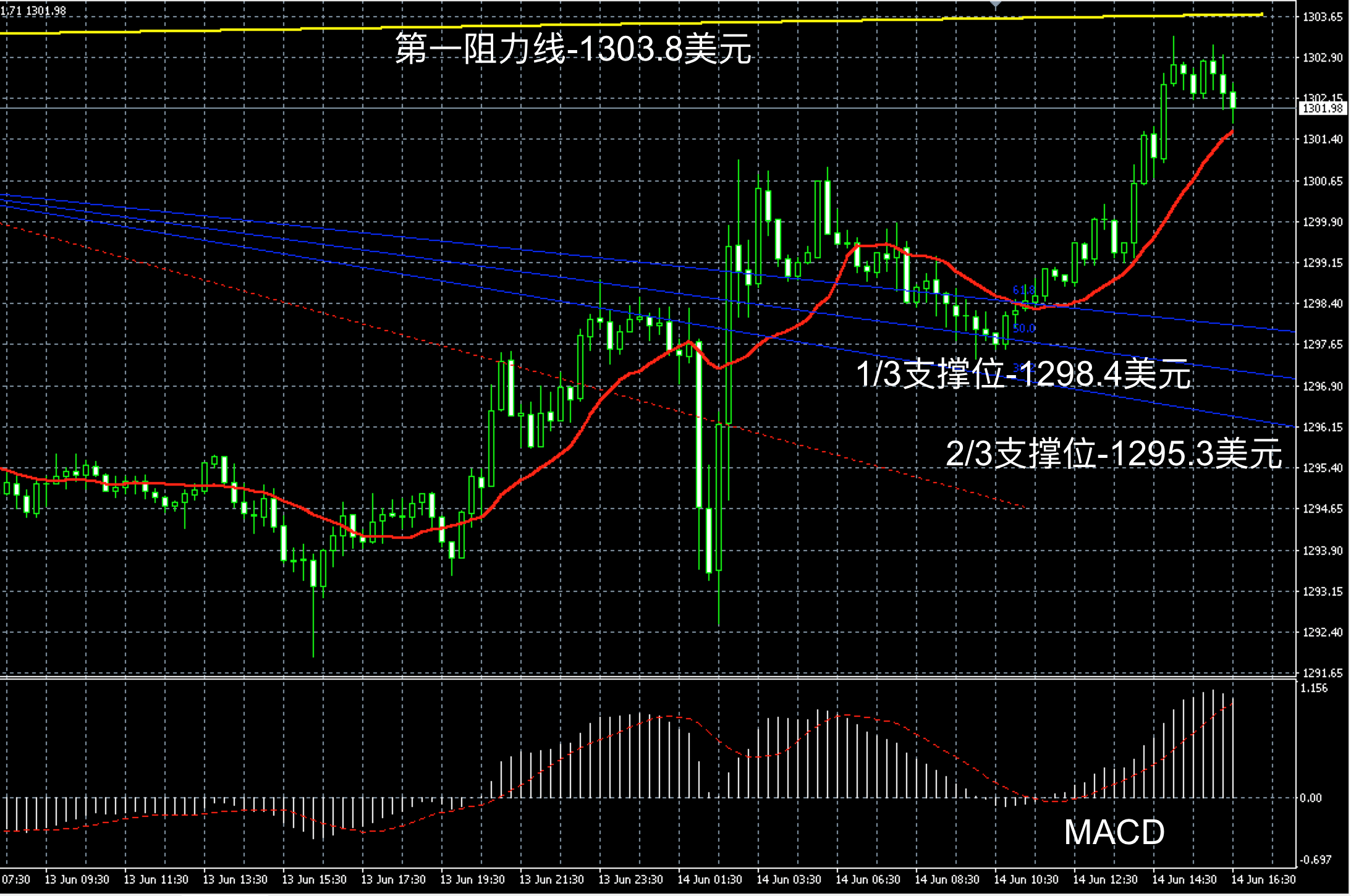 2018年6月14日晚间现货黄金走势图