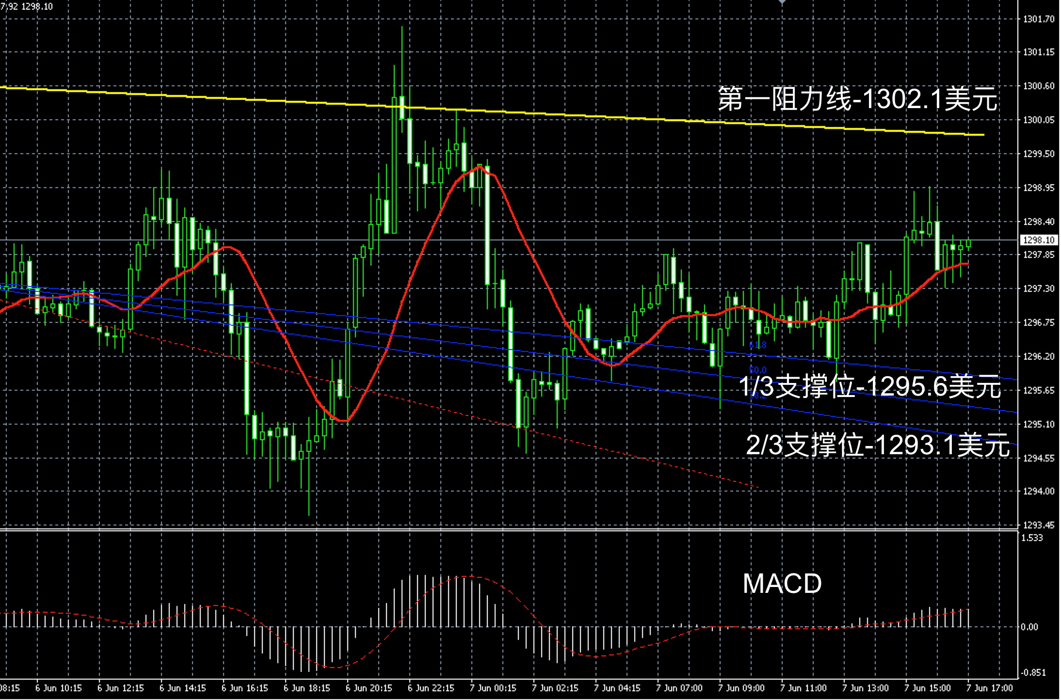 2018年6月7日晚间现货黄金走势图