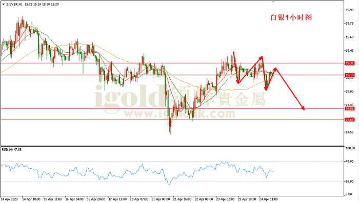 2020年4月27日白银走势图